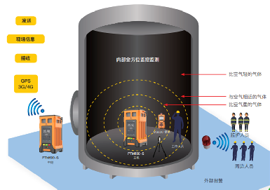 熊猫体育app官方入口网站監測氣體預警係統，將受限空間安全生產保護進行到底